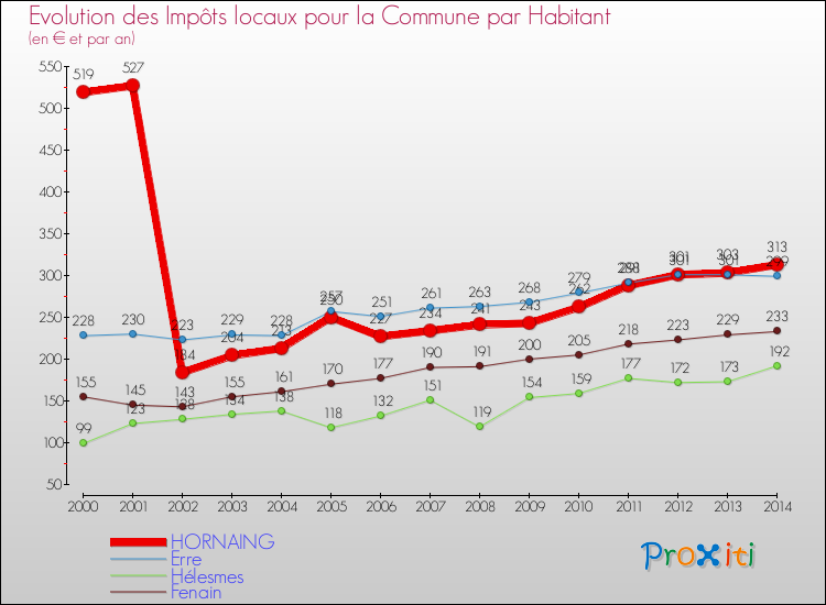 Evolution et montant des impôts locaux par Habitant pour HORNAING et les communes proches de 2000 à 2014 Comparaison des impôts locaux par habitant pour HORNAING et les communes voisines de 2000 à 2014