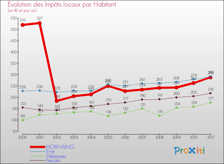 Evolution et montant des impôts locaux par Habitant pour HORNAING et les communes proches Comparaison des impôts locaux par habitant pour HORNAING et les communes voisines