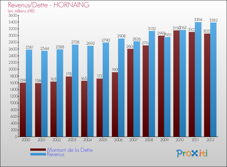 Evolution comparée de la dette et des revenus pour la commune de HORNAING de 2000 à 2012 Comparaison de la dette et des revenus pour HORNAING de 2000 à 2012