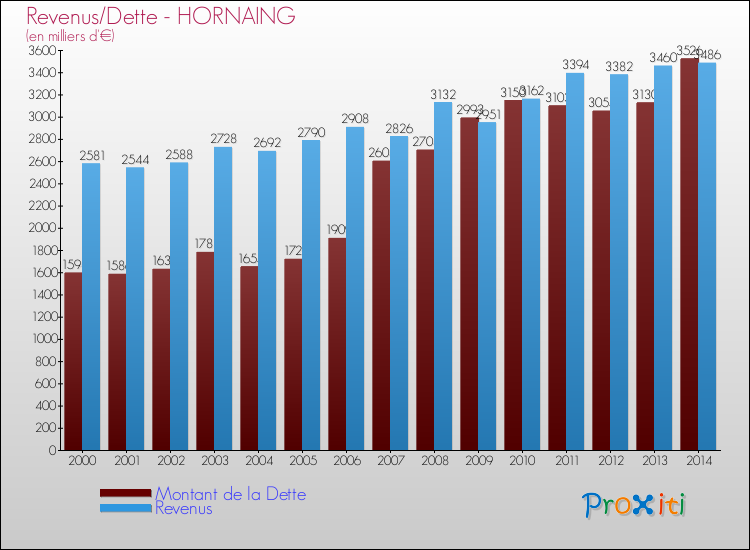 Evolution comparée de la dette et des revenus pour la commune de HORNAING de 2000 à 2014 Comparaison de la dette et des revenus pour HORNAING de 2000 à 2014