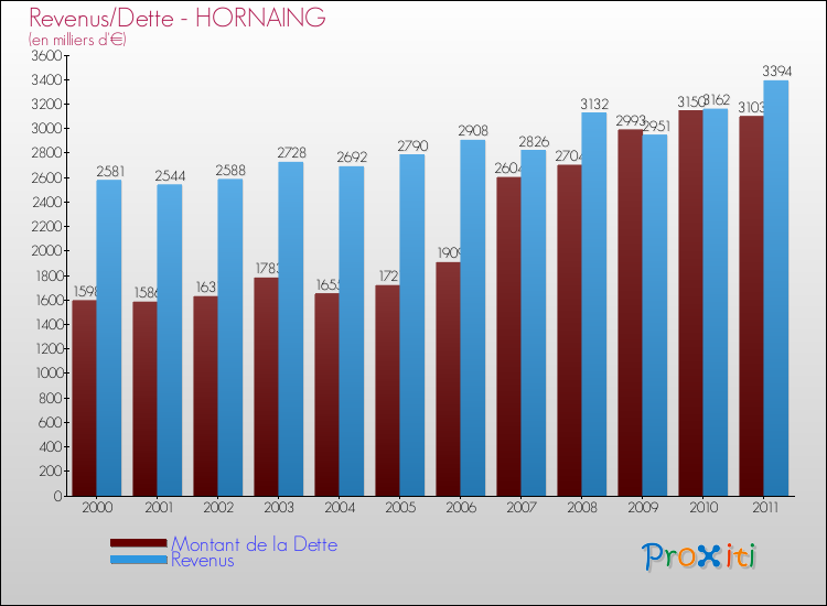 Evolution comparée de la dette et des revenus pour la commune de HORNAING de 2000 à 2011 Comparaison de la dette et des revenus pour HORNAING de 2000 à 2011