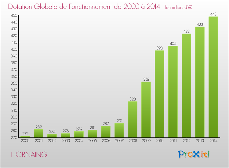 Evolution du montant de la Dotation Globale de Fonctionnement pour la commune de HORNAING de 2000 à 2014 Evolution du montant de la Dotation Globale de Fonctionnement pour HORNAING de 2000 à 2014