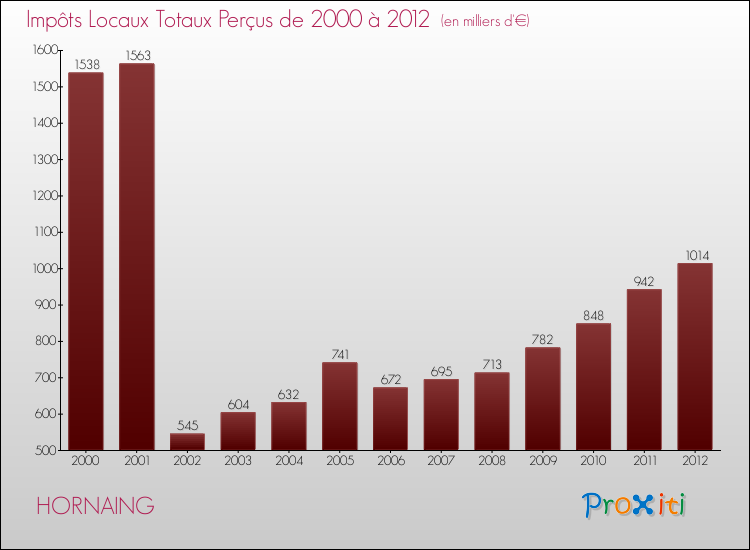 Evolution des Impôts Locaux pour la commune de HORNAING de 2000 à 2012 Evolution des Impôts Locaux pour HORNAING de 2000 à 2012