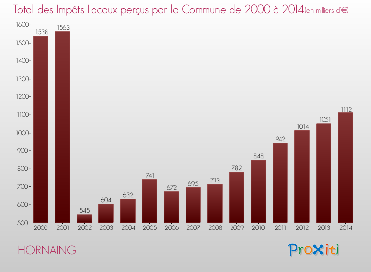 Evolution des Impôts Locaux pour la commune de HORNAING de 2000 à 2014 Evolution des Impôts Locaux pour HORNAING de 2000 à 2014