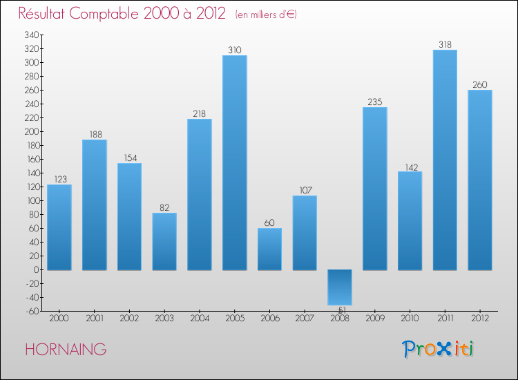 Evolution du résultat comptable pour la commune de HORNAING de 2000 à 2012 Evolution du résultat comptable pour HORNAING de 2000 à 2012