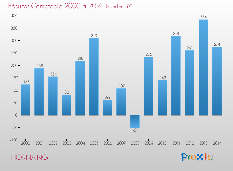 Evolution du résultat comptable pour la commune de HORNAING de 2000 à 2014 Evolution du résultat comptable pour HORNAING de 2000 à 2014