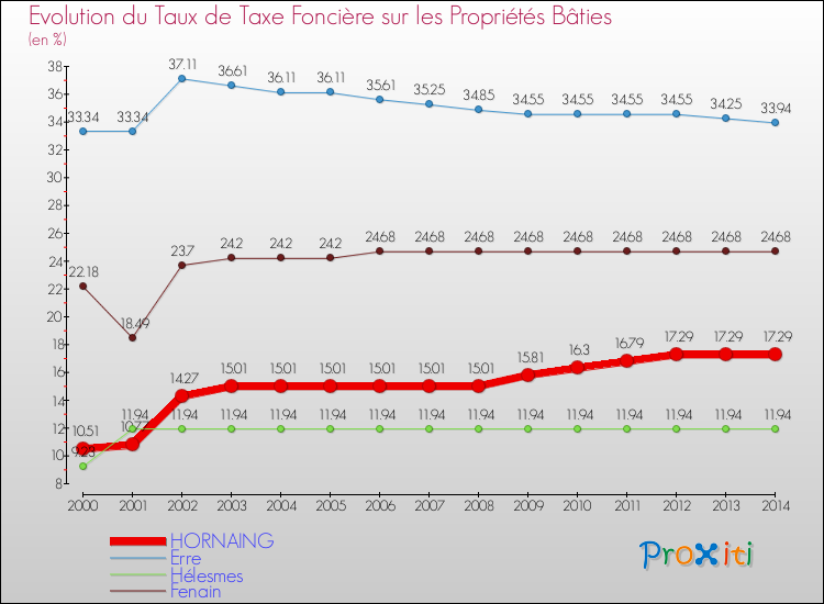 Evolution du taux de la taxe foncière sur le bati pour HORNAING et les communes proches de 2000 à 2014 Comparaison des taux de taxe foncière sur le bati pour HORNAING et les communes voisines de 2000 à 2014