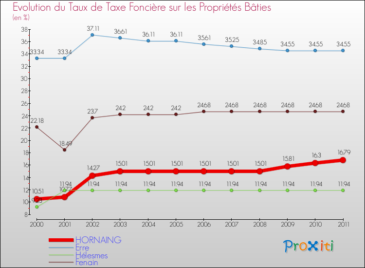 Evolution du taux de la taxe foncière sur le bati pour HORNAING et les communes proches Comparaison des taux de taxe foncière sur le bati pour HORNAING et les communes voisines