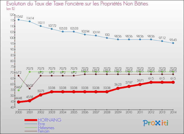 Evolution du taux de la taxe foncière sur les immeubles et terrains non batis pour HORNAING et les communes proches de 2000 à 2014 Comparaison des taux de la taxe foncière sur les immeubles et terrains non batis pour HORNAING et les communes voisines de 2000 à 2014