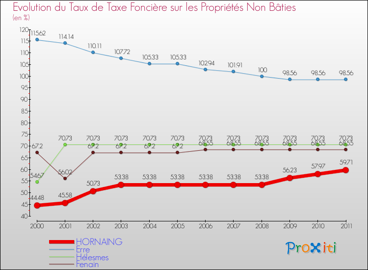 Evolution du taux de la taxe foncière sur les immeubles et terrains non batis pour HORNAING et les communes proches Comparaison des taux de la taxe foncière sur les immeubles et terrains non batis pour HORNAING et les communes voisines