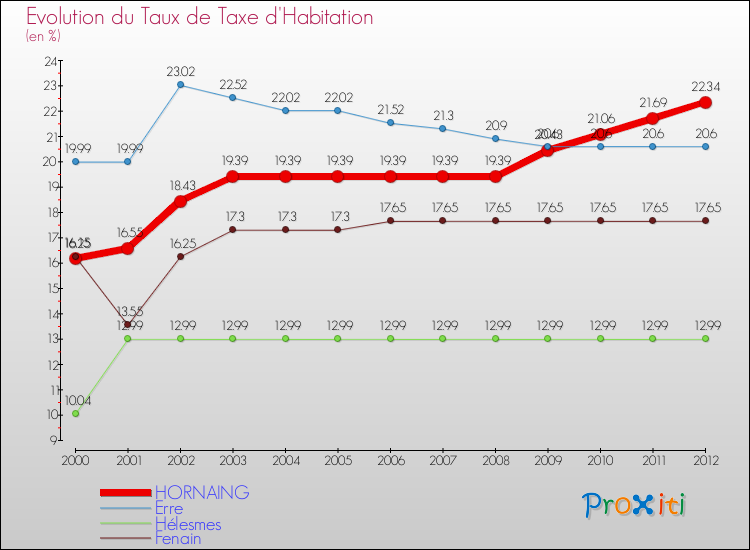 Evolution du taux de la taxe d'habitation pour HORNAING et les communes proches Comparaison des taux de la taxe d'habitation pour HORNAING et les communes voisines