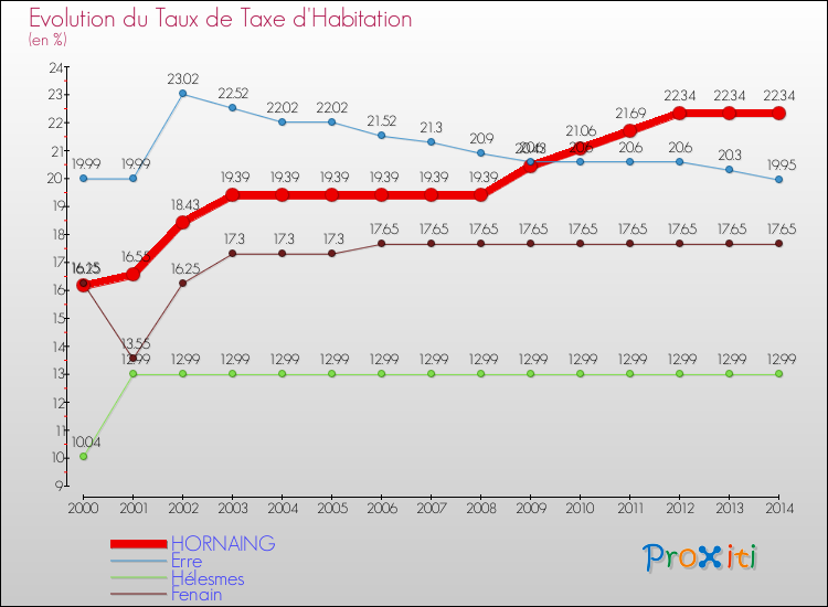 Evolution du taux de la taxe d'habitation pour HORNAING et les communes proches de 2000 à 2014 Comparaison des taux de la taxe d'habitation pour HORNAING et les communes voisines de 2000 à 2014