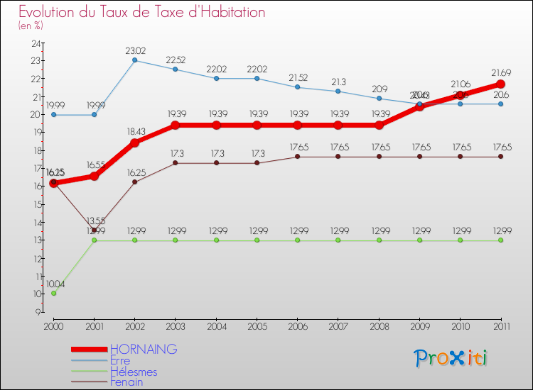 Evolution du taux de la taxe d'habitation pour HORNAING et les communes proches Comparaison des taux de la taxe d'habitation pour HORNAING et les communes voisines