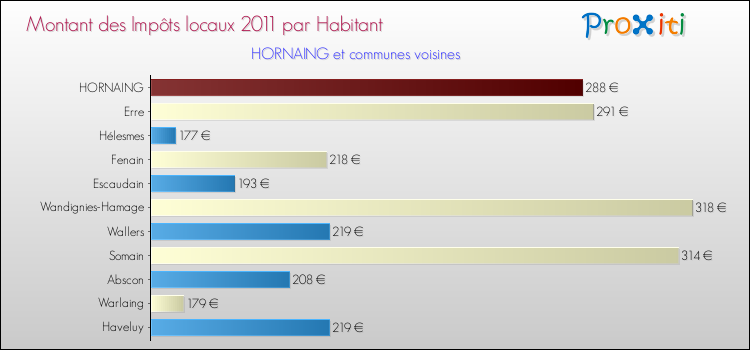 Montant des impôts locaux par Habitant pour HORNAING et les communes proches Comparaison des impôts locaux par habitant pour HORNAING et les communes voisines