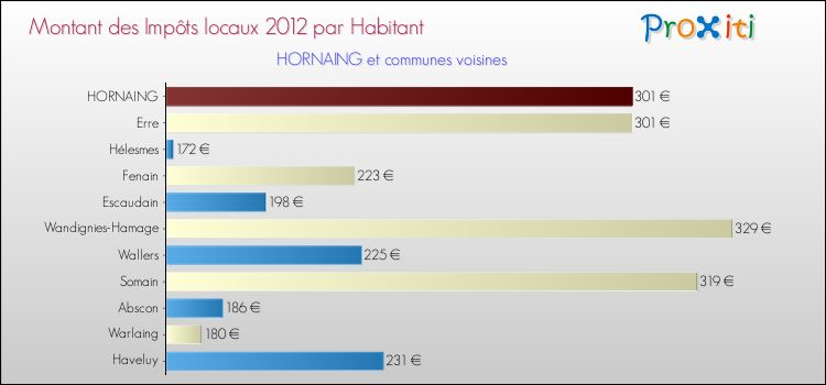 Montant des impôts locaux par Habitant pour HORNAING et les communes proches Comparaison des impôts locaux par habitant pour HORNAING et les communes voisines