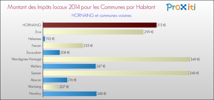 Montant des impôts locaux par Habitant pour HORNAING et les communes proches en 2014 Comparaison des impôts locaux par habitant pour HORNAING et les communes voisines en 2014