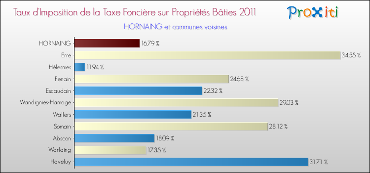 Taux d'imposition de la taxe foncière sur le bati 2011 pour HORNAING et les communes proches Comparaison des taux d'imposition de la taxe foncière sur le bati 2011 pour HORNAING et les communes voisines