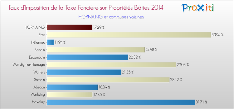 Taux d'imposition de la taxe foncière sur le bati 2014 pour HORNAING et les communes proches Comparaison des taux d'imposition de la taxe foncière sur le bati 2014 pour HORNAING et les communes voisines