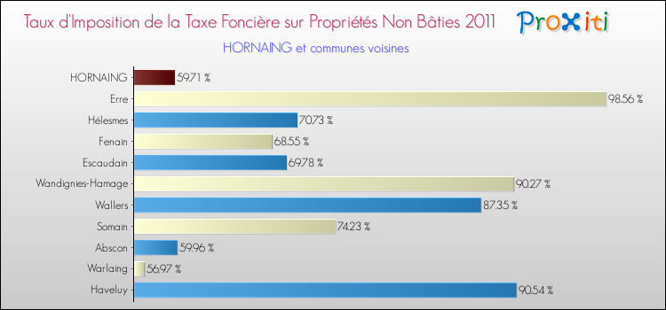 Taux d'imposition de la taxe foncière sur les immeubles et terrains non batis 2011 pour HORNAING et les communes proches Comparaison des taux d'imposition de la taxe foncière sur les immeubles et terrains non batis 2011 pour HORNAING et les communes voisines