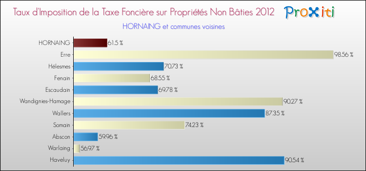 Taux d'imposition de la taxe foncière sur les immeubles et terrains non batis 2012 pour HORNAING et les communes proches Comparaison des taux d'imposition de la taxe foncière sur les immeubles et terrains non batis 2012 pour HORNAING et les communes voisines