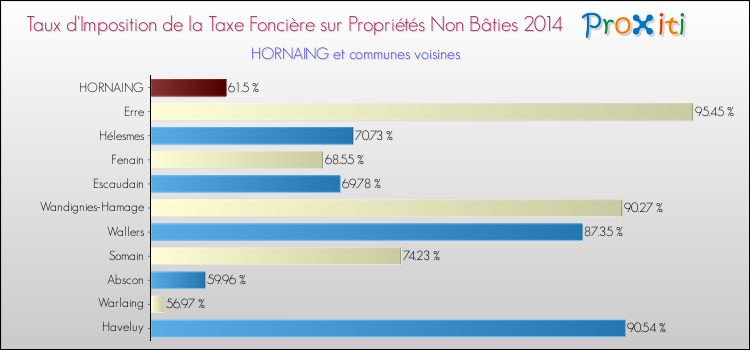 Taux d'imposition de la taxe foncière sur les immeubles et terrains non batis 2014 pour HORNAING et les communes proches Comparaison des taux d'imposition de la taxe foncière sur les immeubles et terrains non batis 2014 pour HORNAING et les communes voisines