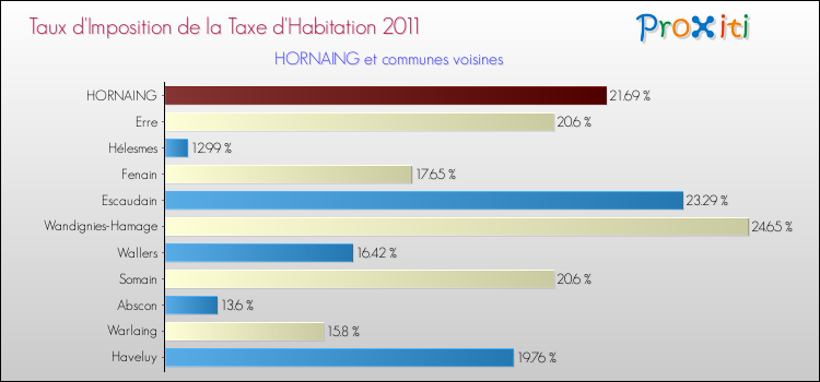 Taux d'imposition de la taxe d'habitation 2011 pour HORNAING et les communes proches Comparaison des taux d'imposition de la taxe d'habitation 2011 pour HORNAING et les communes voisines