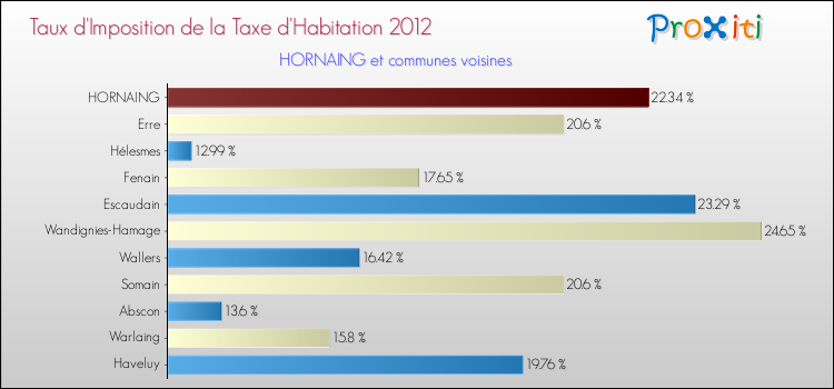 Taux d'imposition de la taxe d'habitation 2012 pour HORNAING et les communes proches Comparaison des taux d'imposition de la taxe d'habitation 2012 pour HORNAING et les communes voisines