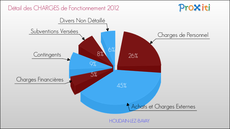 Décomposition des Charges de Fonctionnement 2012 de la commune de HOUDAIN-LEZ-BAVAY Charges de Fonctionnement 2012 pour la commune de HOUDAIN-LEZ-BAVAY