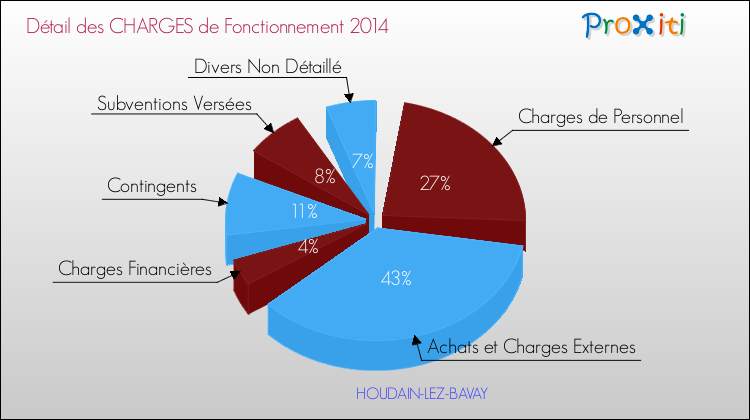 Décomposition des Charges de Fonctionnement 2014 de la commune de HOUDAIN-LEZ-BAVAY Charges de Fonctionnement 2014 pour la commune de HOUDAIN-LEZ-BAVAY