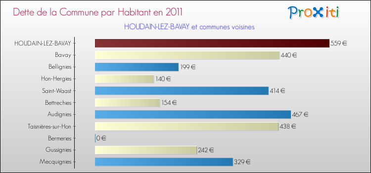 Dette par habitant de la commune en 2011 pour HOUDAIN-LEZ-BAVAY et les communes proches Comparaison de la dette par habitant de la commune en 2011 pour HOUDAIN-LEZ-BAVAY et les communes voisines