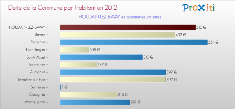 Dette par habitant de la commune en 2012 pour HOUDAIN-LEZ-BAVAY et les communes proches Comparaison de la dette par habitant de la commune en 2012 pour HOUDAIN-LEZ-BAVAY et les communes voisines