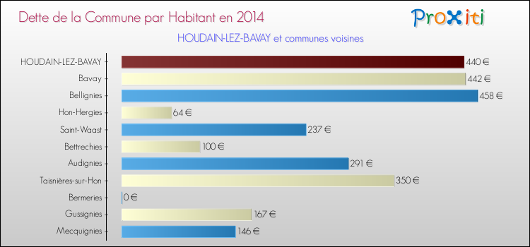 Dette par habitant de la commune en 2014 pour HOUDAIN-LEZ-BAVAY et les communes proches Comparaison de la dette par habitant de la commune en 2014 pour HOUDAIN-LEZ-BAVAY et les communes voisines