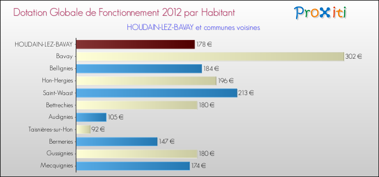 Montant des dotations globales de fonctionnement DGF par Habitant pour HOUDAIN-LEZ-BAVAY et les communes proches Comparaison des des dotations globales de fonctionnement DGF par habitant pour HOUDAIN-LEZ-BAVAY et les communes voisines
