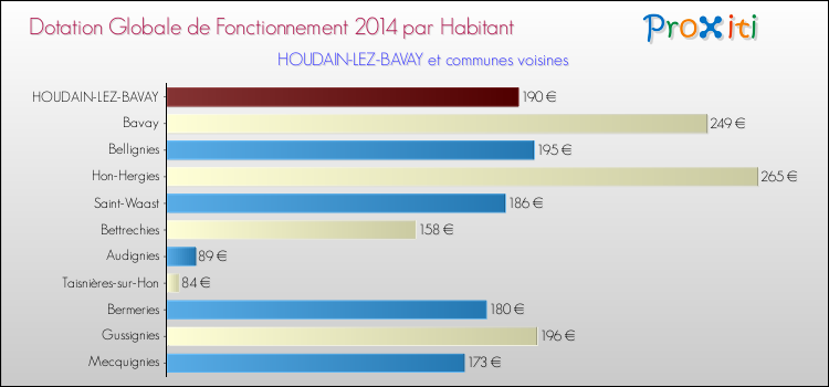 Montant des dotations globales de fonctionnement DGF par Habitant pour HOUDAIN-LEZ-BAVAY et les communes proches en 2014. Comparaison des des dotations globales de fonctionnement DGF par habitant pour HOUDAIN-LEZ-BAVAY et les communes voisines en 2014.