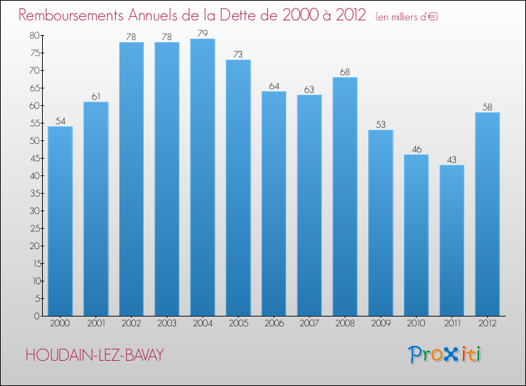 Evolution de l'annuité de la dette pour la commune de HOUDAIN-LEZ-BAVAY de 2000 à 2012 Annuités de la dette pour HOUDAIN-LEZ-BAVAY de 2000 à 2012