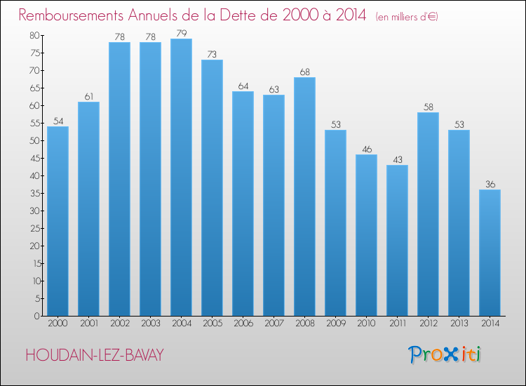 Evolution de l'annuité de la dette pour la commune de HOUDAIN-LEZ-BAVAY de 2000 à 2014 Annuités de la dette pour HOUDAIN-LEZ-BAVAY de 2000 à 2014