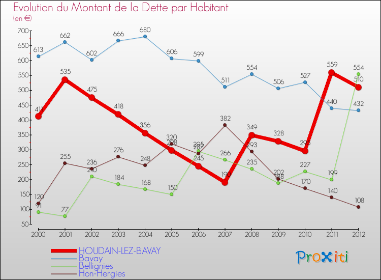 Evolution de la dette par habitant pour la commune de HOUDAIN-LEZ-BAVAY et les communes proches de 2000 à 2012 Comparaison de la dette par habitant pour HOUDAIN-LEZ-BAVAY et les communes voisines de 2000 à 2012