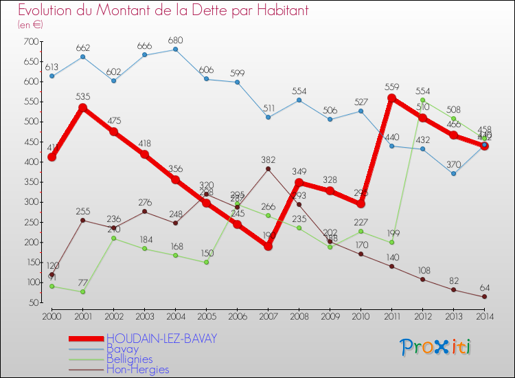 Evolution de la dette par habitant pour la commune de HOUDAIN-LEZ-BAVAY et les communes proches de 2000 à 2014 Comparaison de la dette par habitant pour HOUDAIN-LEZ-BAVAY et les communes voisines de 2000 à 2014