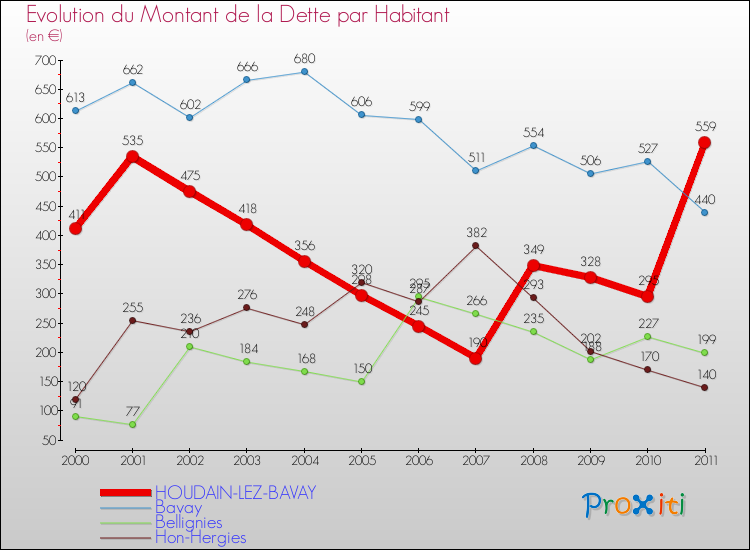 Evolution de la dette par habitant pour la commune de HOUDAIN-LEZ-BAVAY et les communes proches Comparaison de la dette par habitant pour HOUDAIN-LEZ-BAVAY et les communes voisines