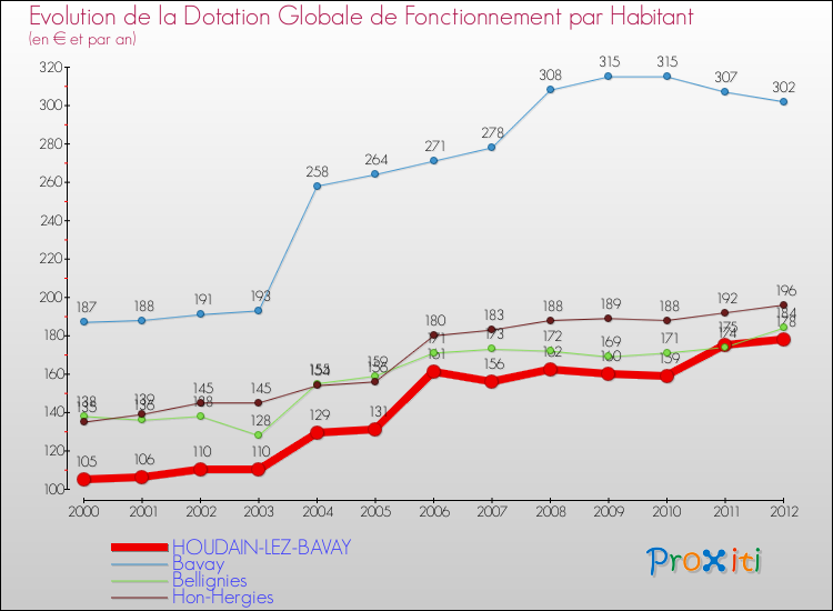 Evolution et montant de la dotation globale de fonctionnement par Habitant pour HOUDAIN-LEZ-BAVAY et les communes proches Comparaison des dotations globales de fonctionnement par habitant pour HOUDAIN-LEZ-BAVAY et les communes voisines