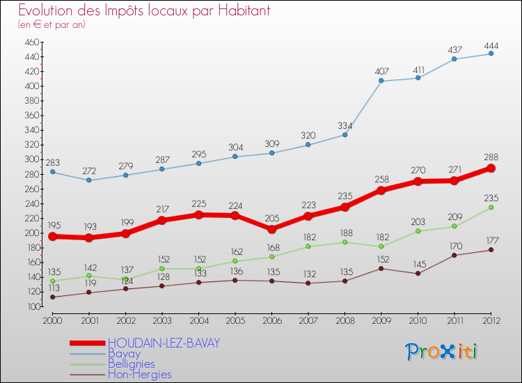 Evolution et montant des impôts locaux par Habitant pour HOUDAIN-LEZ-BAVAY et les communes proches Comparaison des impôts locaux par habitant pour HOUDAIN-LEZ-BAVAY et les communes voisines