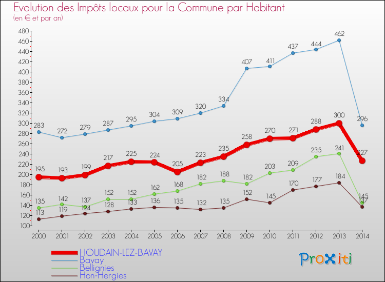 Evolution et montant des impôts locaux par Habitant pour HOUDAIN-LEZ-BAVAY et les communes proches de 2000 à 2014 Comparaison des impôts locaux par habitant pour HOUDAIN-LEZ-BAVAY et les communes voisines de 2000 à 2014