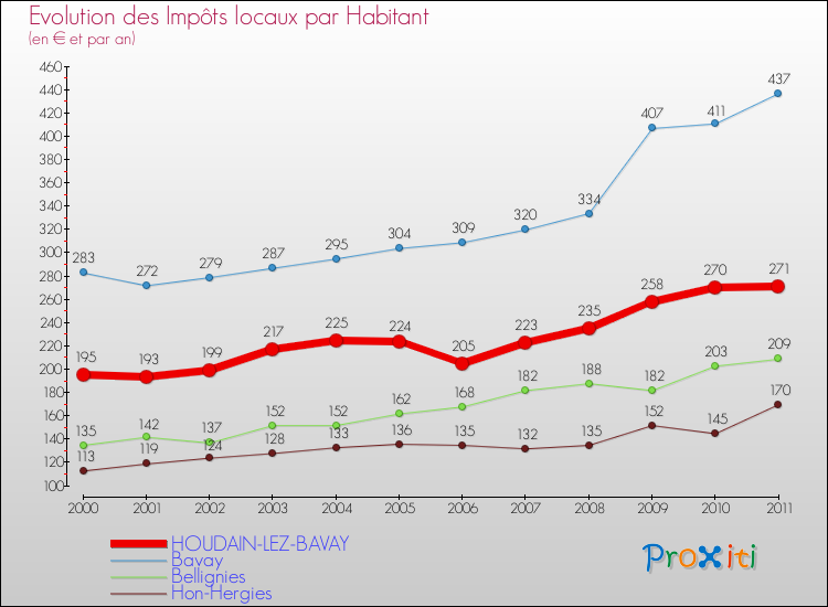 Evolution et montant des impôts locaux par Habitant pour HOUDAIN-LEZ-BAVAY et les communes proches Comparaison des impôts locaux par habitant pour HOUDAIN-LEZ-BAVAY et les communes voisines