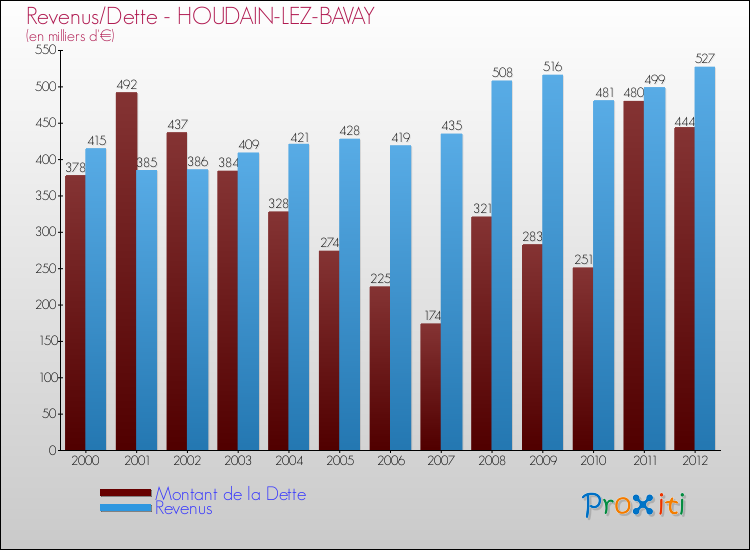 Evolution comparée de la dette et des revenus pour la commune de HOUDAIN-LEZ-BAVAY de 2000 à 2012 Comparaison de la dette et des revenus pour HOUDAIN-LEZ-BAVAY de 2000 à 2012