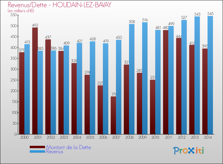 Evolution comparée de la dette et des revenus pour la commune de HOUDAIN-LEZ-BAVAY de 2000 à 2014 Comparaison de la dette et des revenus pour HOUDAIN-LEZ-BAVAY de 2000 à 2014