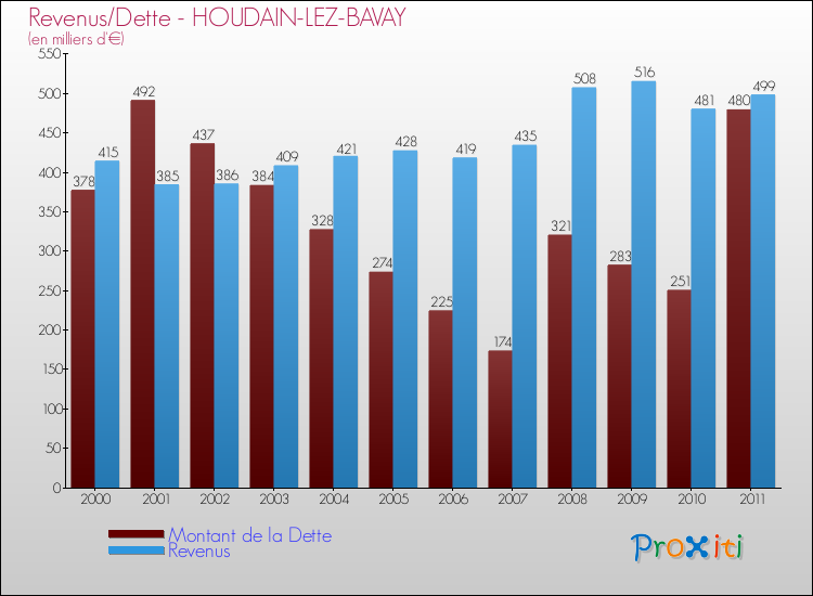 Evolution comparée de la dette et des revenus pour la commune de HOUDAIN-LEZ-BAVAY de 2000 à 2011 Comparaison de la dette et des revenus pour HOUDAIN-LEZ-BAVAY de 2000 à 2011