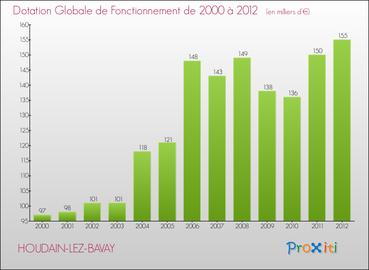 Evolution du montant de la Dotation Globale de Fonctionnement pour la commune de HOUDAIN-LEZ-BAVAY de 2000 à 2012 Evolution du montant de la Dotation Globale de Fonctionnement pour HOUDAIN-LEZ-BAVAY de 2000 à 2012