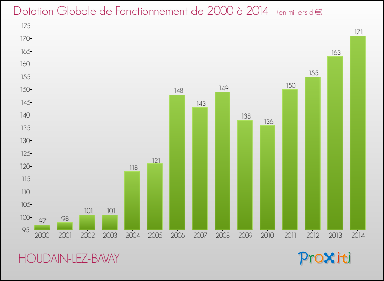 Evolution du montant de la Dotation Globale de Fonctionnement pour la commune de HOUDAIN-LEZ-BAVAY de 2000 à 2014 Evolution du montant de la Dotation Globale de Fonctionnement pour HOUDAIN-LEZ-BAVAY de 2000 à 2014