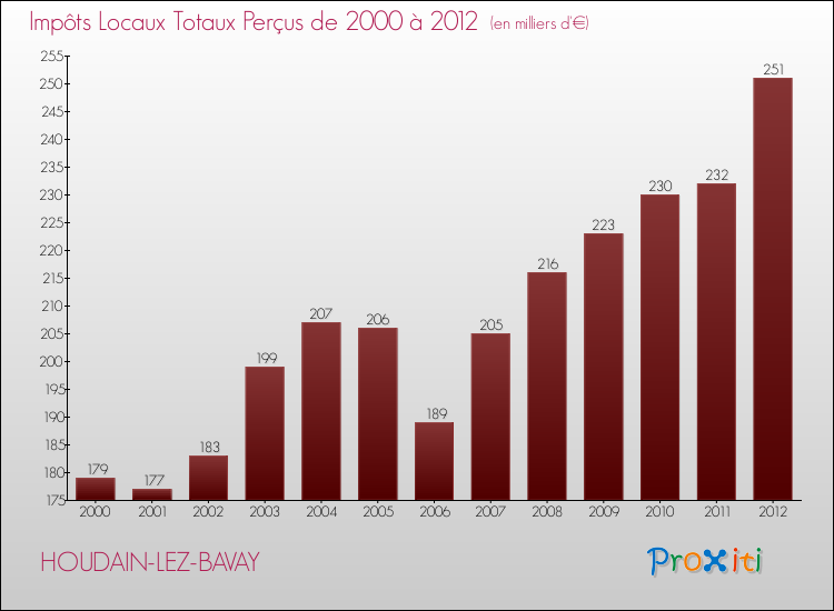 Evolution des Impôts Locaux pour la commune de HOUDAIN-LEZ-BAVAY de 2000 à 2012 Evolution des Impôts Locaux pour HOUDAIN-LEZ-BAVAY de 2000 à 2012