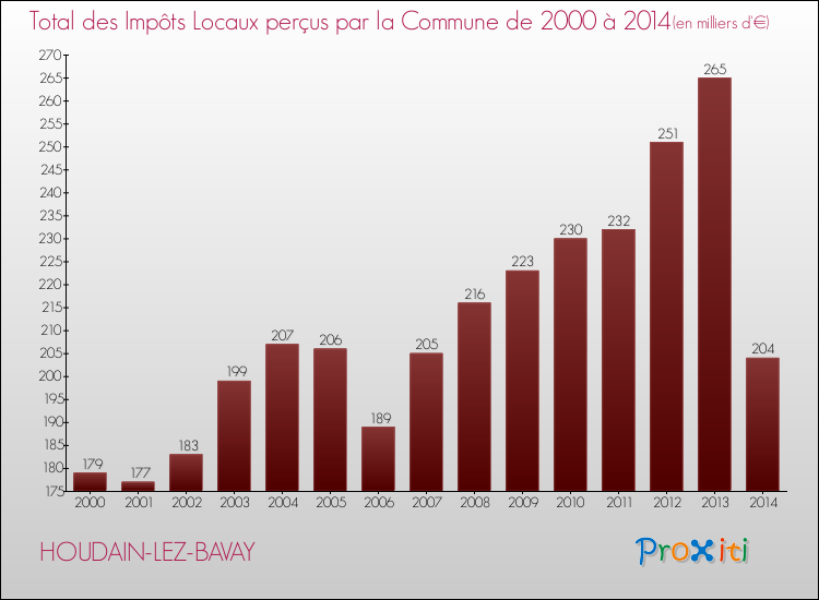 Evolution des Impôts Locaux pour la commune de HOUDAIN-LEZ-BAVAY de 2000 à 2014 Evolution des Impôts Locaux pour HOUDAIN-LEZ-BAVAY de 2000 à 2014